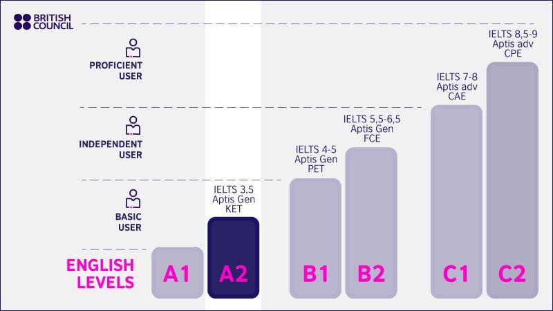 Ниво на английски език A2 | Британски съвет